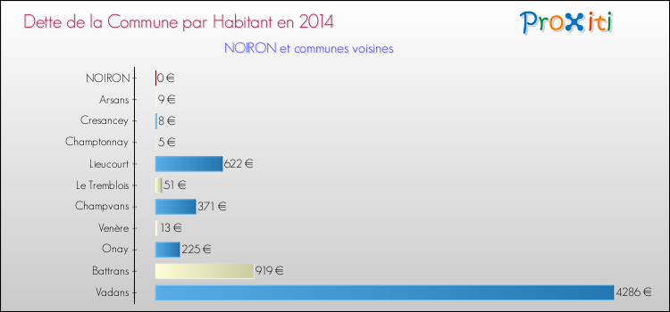Dette par habitant de la commune en 2014 pour NOIRON et les communes proches Comparaison de la dette par habitant de la commune en 2014 pour NOIRON et les communes voisines
