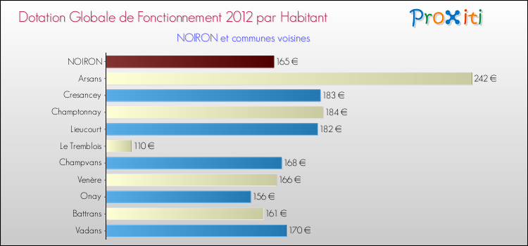 Montant des dotations globales de fonctionnement DGF par Habitant pour NOIRON et les communes proches Comparaison des des dotations globales de fonctionnement DGF par habitant pour NOIRON et les communes voisines