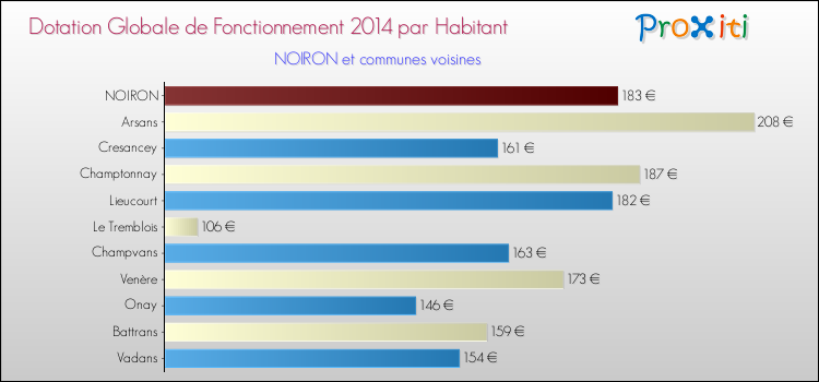 Montant des dotations globales de fonctionnement DGF par Habitant pour NOIRON et les communes proches en 2014. Comparaison des des dotations globales de fonctionnement DGF par habitant pour NOIRON et les communes voisines en 2014.