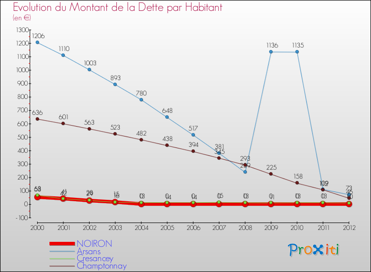 Evolution de la dette par habitant pour la commune de NOIRON et les communes proches de 2000 à 2012 Comparaison de la dette par habitant pour NOIRON et les communes voisines de 2000 à 2012