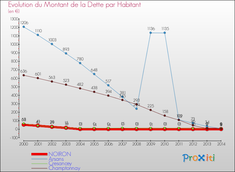 Evolution de la dette par habitant pour la commune de NOIRON et les communes proches de 2000 à 2014 Comparaison de la dette par habitant pour NOIRON et les communes voisines de 2000 à 2014