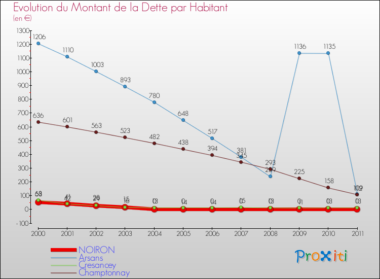 Evolution de la dette par habitant pour la commune de NOIRON et les communes proches Comparaison de la dette par habitant pour NOIRON et les communes voisines
