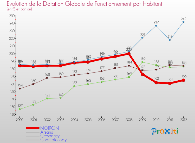 Evolution et montant de la dotation globale de fonctionnement par Habitant pour NOIRON et les communes proches Comparaison des dotations globales de fonctionnement par habitant pour NOIRON et les communes voisines