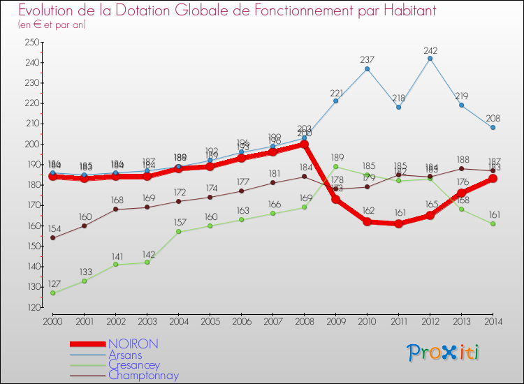 Evolution et montant de la dotation globale de fonctionnement par Habitant pour NOIRON et les communes proches de 2000 à 2014. Comparaison des dotations globales de fonctionnement par habitant pour NOIRON et les communes voisines de 2000 à 2014.