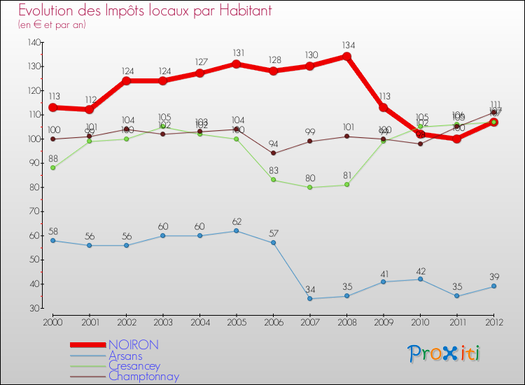 Evolution et montant des impôts locaux par Habitant pour NOIRON et les communes proches Comparaison des impôts locaux par habitant pour NOIRON et les communes voisines