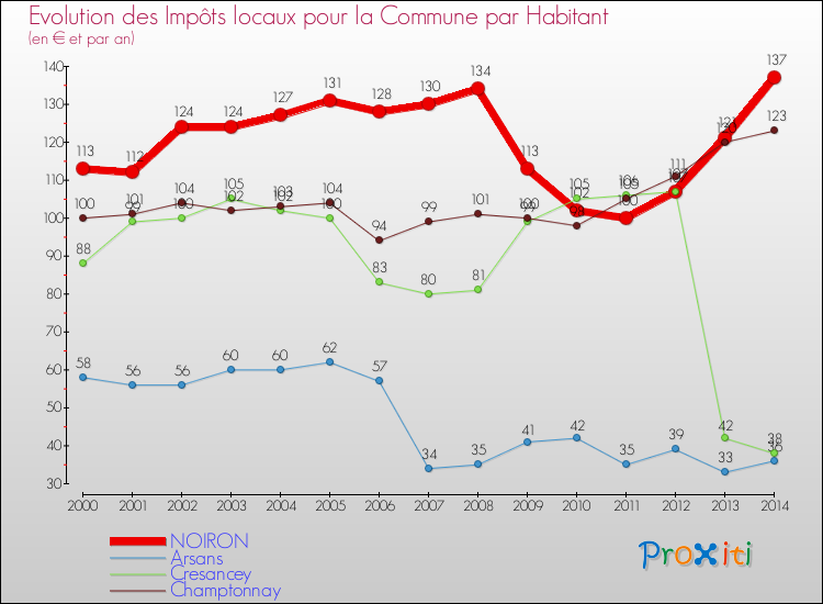 Evolution et montant des impôts locaux par Habitant pour NOIRON et les communes proches de 2000 à 2014 Comparaison des impôts locaux par habitant pour NOIRON et les communes voisines de 2000 à 2014