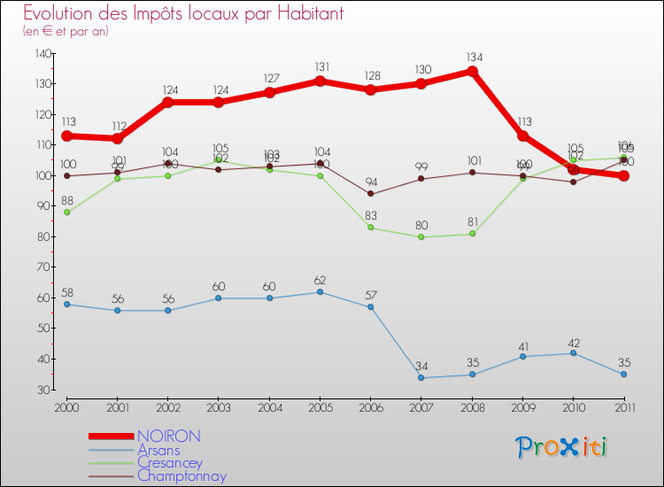 Evolution et montant des impôts locaux par Habitant pour NOIRON et les communes proches Comparaison des impôts locaux par habitant pour NOIRON et les communes voisines