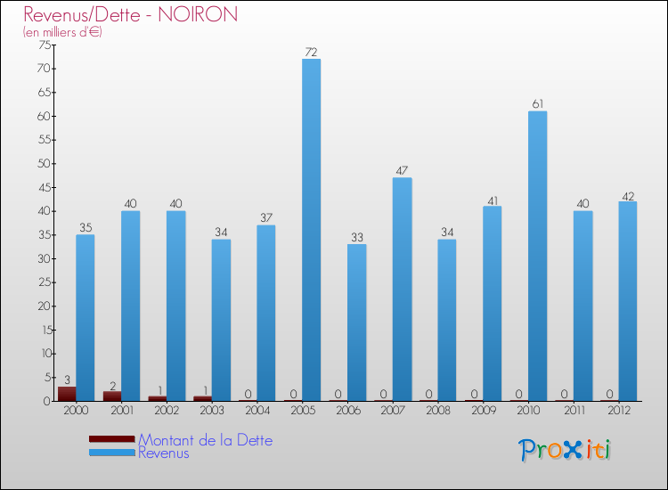 Evolution comparée de la dette et des revenus pour la commune de NOIRON de 2000 à 2012 Comparaison de la dette et des revenus pour NOIRON de 2000 à 2012