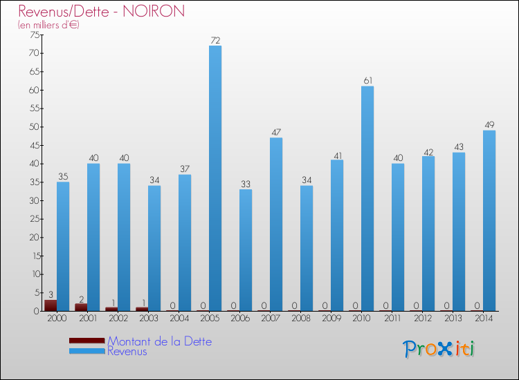 Evolution comparée de la dette et des revenus pour la commune de NOIRON de 2000 à 2014 Comparaison de la dette et des revenus pour NOIRON de 2000 à 2014