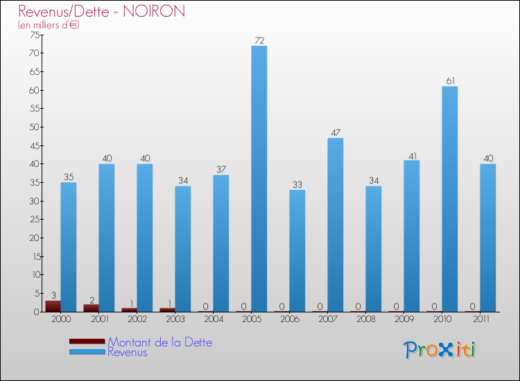Evolution comparée de la dette et des revenus pour la commune de NOIRON de 2000 à 2011 Comparaison de la dette et des revenus pour NOIRON de 2000 à 2011