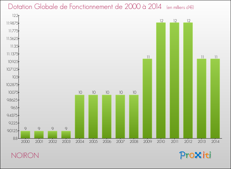 Evolution du montant de la Dotation Globale de Fonctionnement pour la commune de NOIRON de 2000 à 2014 Evolution du montant de la Dotation Globale de Fonctionnement pour NOIRON de 2000 à 2014