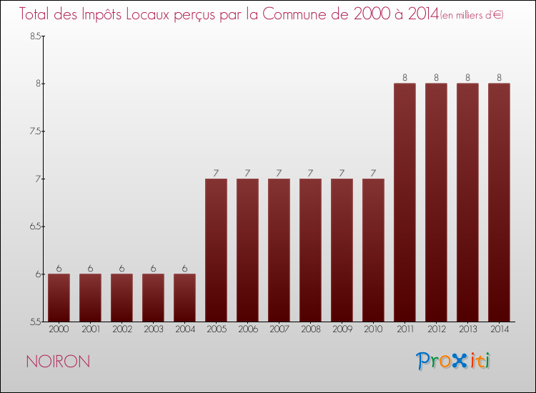 Evolution des Impôts Locaux pour la commune de NOIRON de 2000 à 2014 Evolution des Impôts Locaux pour NOIRON de 2000 à 2014