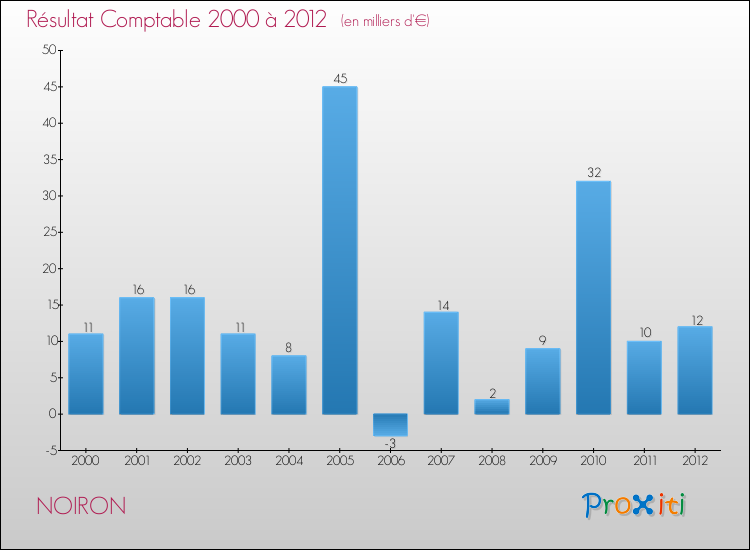 Evolution du résultat comptable pour la commune de NOIRON de 2000 à 2012 Evolution du résultat comptable pour NOIRON de 2000 à 2012