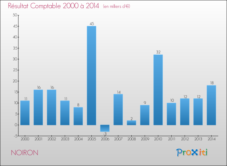Evolution du résultat comptable pour la commune de NOIRON de 2000 à 2014 Evolution du résultat comptable pour NOIRON de 2000 à 2014