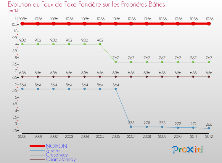 Evolution du taux de la taxe foncière sur le bati pour NOIRON et les communes proches de 2000 à 2012 Comparaison des taux de taxe foncière sur le bati pour NOIRON et les communes voisines de 2000 à 2012