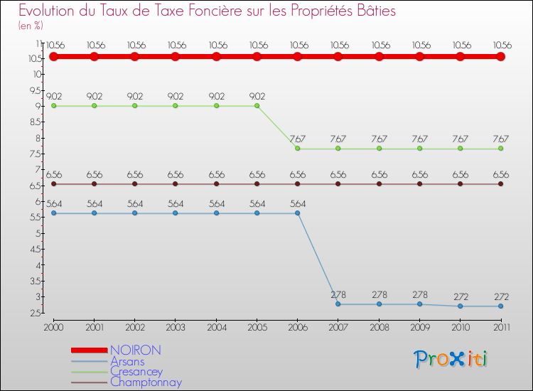 Evolution du taux de la taxe foncière sur le bati pour NOIRON et les communes proches Comparaison des taux de taxe foncière sur le bati pour NOIRON et les communes voisines