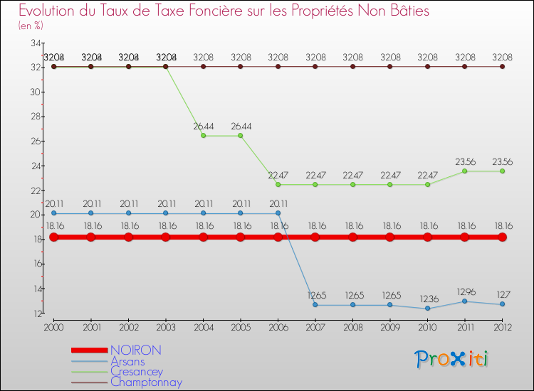 Evolution du taux de la taxe foncière sur les immeubles et terrains non batis pour NOIRON et les communes proches de 2000 à 2012 Comparaison des taux de la taxe foncière sur les immeubles et terrains non batis pour NOIRON et les communes voisines de 2000 à 2012