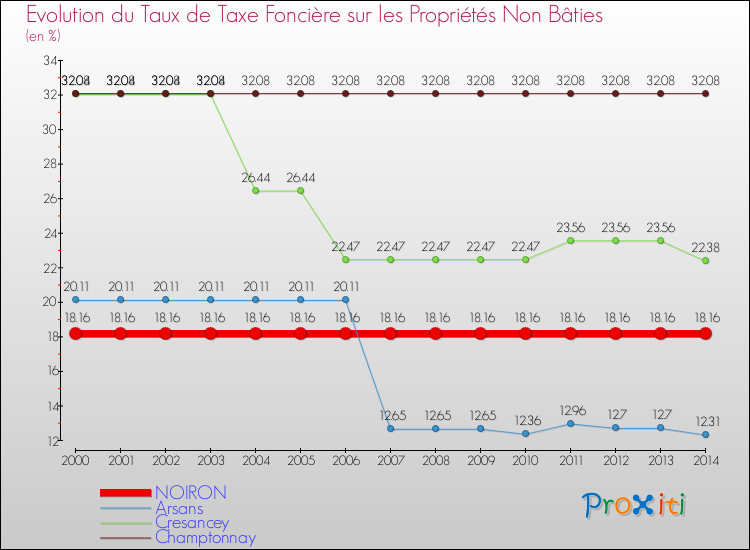 Evolution du taux de la taxe foncière sur les immeubles et terrains non batis pour NOIRON et les communes proches de 2000 à 2014 Comparaison des taux de la taxe foncière sur les immeubles et terrains non batis pour NOIRON et les communes voisines de 2000 à 2014