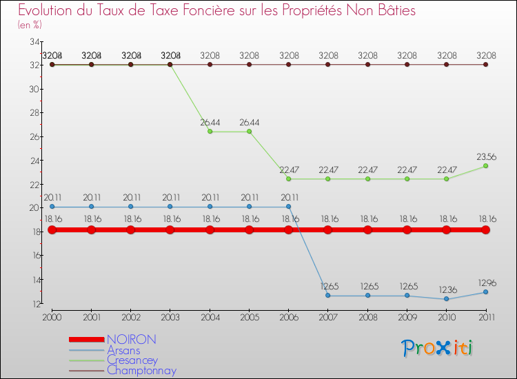 Evolution du taux de la taxe foncière sur les immeubles et terrains non batis pour NOIRON et les communes proches Comparaison des taux de la taxe foncière sur les immeubles et terrains non batis pour NOIRON et les communes voisines