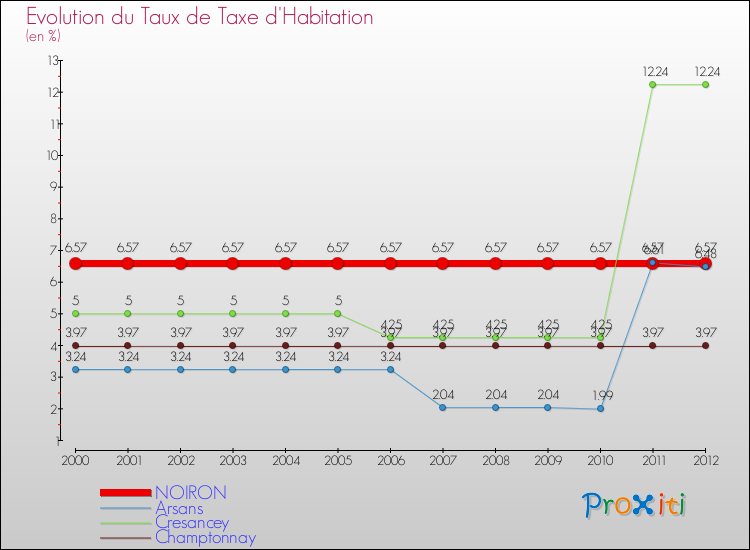 Evolution du taux de la taxe d'habitation pour NOIRON et les communes proches Comparaison des taux de la taxe d'habitation pour NOIRON et les communes voisines
