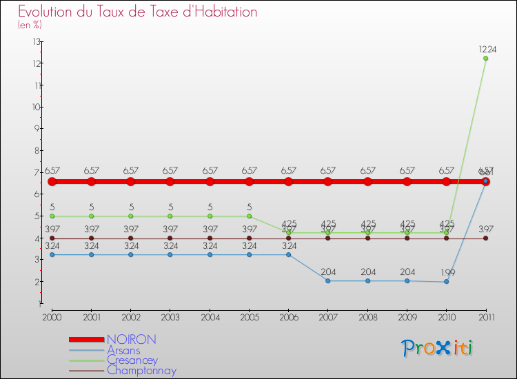 Evolution du taux de la taxe d'habitation pour NOIRON et les communes proches Comparaison des taux de la taxe d'habitation pour NOIRON et les communes voisines