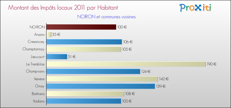 Montant des impôts locaux par Habitant pour NOIRON et les communes proches Comparaison des impôts locaux par habitant pour NOIRON et les communes voisines