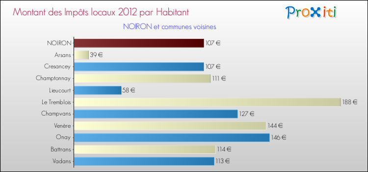 Montant des impôts locaux par Habitant pour NOIRON et les communes proches Comparaison des impôts locaux par habitant pour NOIRON et les communes voisines