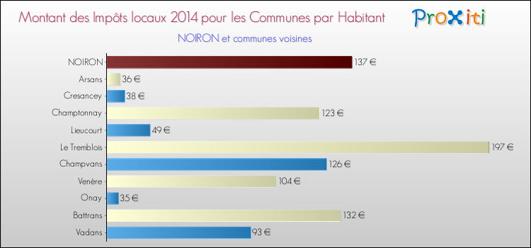 Montant des impôts locaux par Habitant pour NOIRON et les communes proches en 2014 Comparaison des impôts locaux par habitant pour NOIRON et les communes voisines en 2014