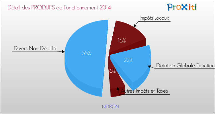 Décomposition du Budget de Fonctionnement 2014 de la commune de NOIRON Budget de Fonctionnement 2014 pour la commune de NOIRON