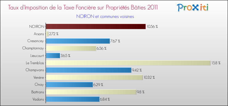 Taux d'imposition de la taxe foncière sur le bati 2011 pour NOIRON et les communes proches Comparaison des taux d'imposition de la taxe foncière sur le bati 2011 pour NOIRON et les communes voisines