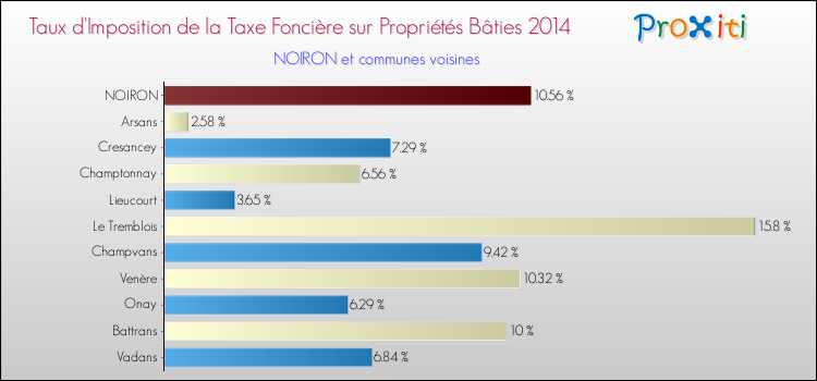Taux d'imposition de la taxe foncière sur le bati 2014 pour NOIRON et les communes proches Comparaison des taux d'imposition de la taxe foncière sur le bati 2014 pour NOIRON et les communes voisines