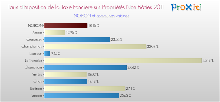 Taux d'imposition de la taxe foncière sur les immeubles et terrains non batis 2011 pour NOIRON et les communes proches Comparaison des taux d'imposition de la taxe foncière sur les immeubles et terrains non batis 2011 pour NOIRON et les communes voisines