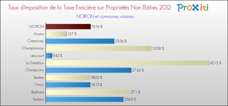 Taux d'imposition de la taxe foncière sur les immeubles et terrains non batis 2012 pour NOIRON et les communes proches Comparaison des taux d'imposition de la taxe foncière sur les immeubles et terrains non batis 2012 pour NOIRON et les communes voisines