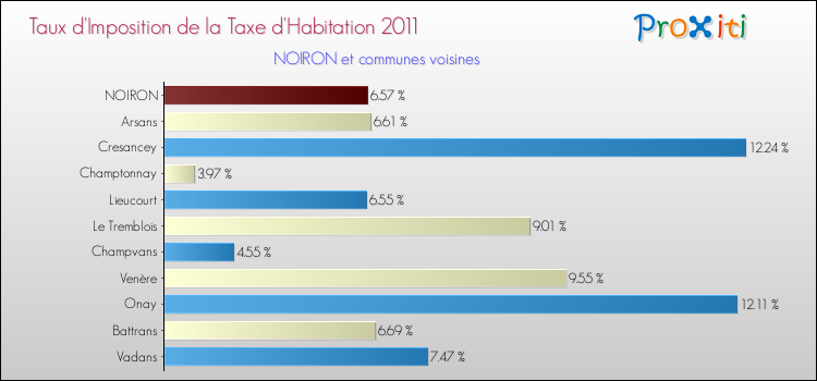 Taux d'imposition de la taxe d'habitation 2011 pour NOIRON et les communes proches Comparaison des taux d'imposition de la taxe d'habitation 2011 pour NOIRON et les communes voisines