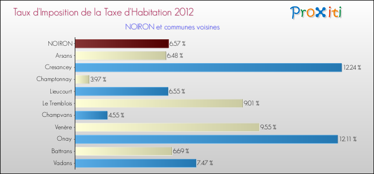 Taux d'imposition de la taxe d'habitation 2012 pour NOIRON et les communes proches Comparaison des taux d'imposition de la taxe d'habitation 2012 pour NOIRON et les communes voisines