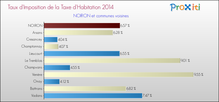 Taux d'imposition de la taxe d'habitation 2014 pour NOIRON et les communes proches Comparaison des taux d'imposition de la taxe d'habitation 2014 pour NOIRON et les communes voisines
