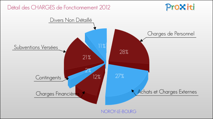 Décomposition des Charges de Fonctionnement 2012 de la commune de NOROY-LE-BOURG Charges de Fonctionnement 2012 pour la commune de NOROY-LE-BOURG