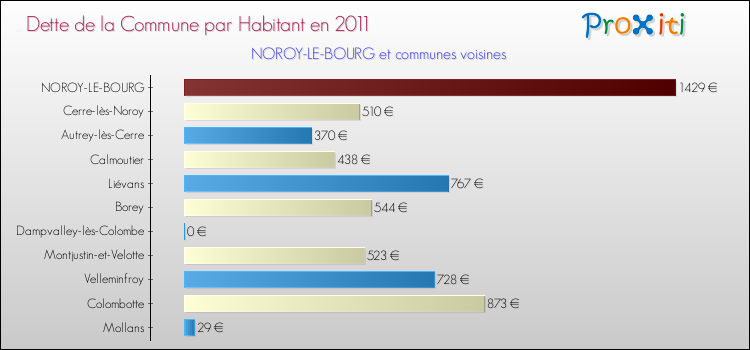 Dette par habitant de la commune en 2011 pour NOROY-LE-BOURG et les communes proches Comparaison de la dette par habitant de la commune en 2011 pour NOROY-LE-BOURG et les communes voisines
