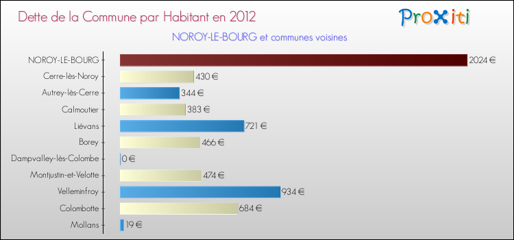 Dette par habitant de la commune en 2012 pour NOROY-LE-BOURG et les communes proches Comparaison de la dette par habitant de la commune en 2012 pour NOROY-LE-BOURG et les communes voisines
