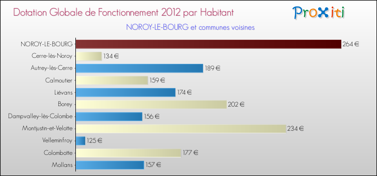Montant des dotations globales de fonctionnement DGF par Habitant pour NOROY-LE-BOURG et les communes proches Comparaison des des dotations globales de fonctionnement DGF par habitant pour NOROY-LE-BOURG et les communes voisines