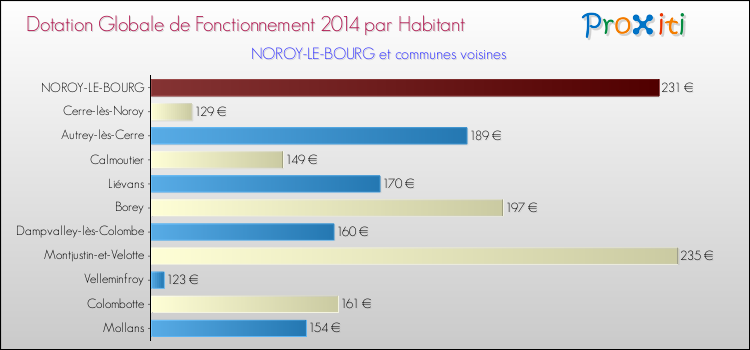 Montant des dotations globales de fonctionnement DGF par Habitant pour NOROY-LE-BOURG et les communes proches en 2014. Comparaison des des dotations globales de fonctionnement DGF par habitant pour NOROY-LE-BOURG et les communes voisines en 2014.