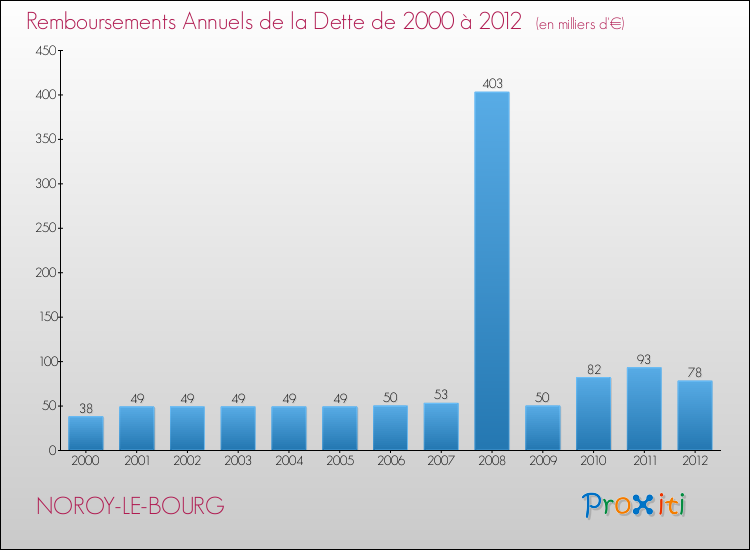 Evolution de l'annuité de la dette pour la commune de NOROY-LE-BOURG de 2000 à 2012 Annuités de la dette pour NOROY-LE-BOURG de 2000 à 2012