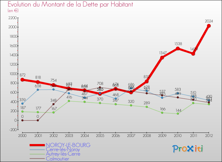 Evolution de la dette par habitant pour la commune de NOROY-LE-BOURG et les communes proches de 2000 à 2012 Comparaison de la dette par habitant pour NOROY-LE-BOURG et les communes voisines de 2000 à 2012