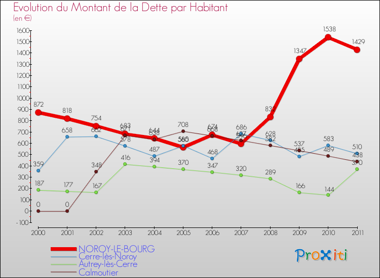 Evolution de la dette par habitant pour la commune de NOROY-LE-BOURG et les communes proches Comparaison de la dette par habitant pour NOROY-LE-BOURG et les communes voisines