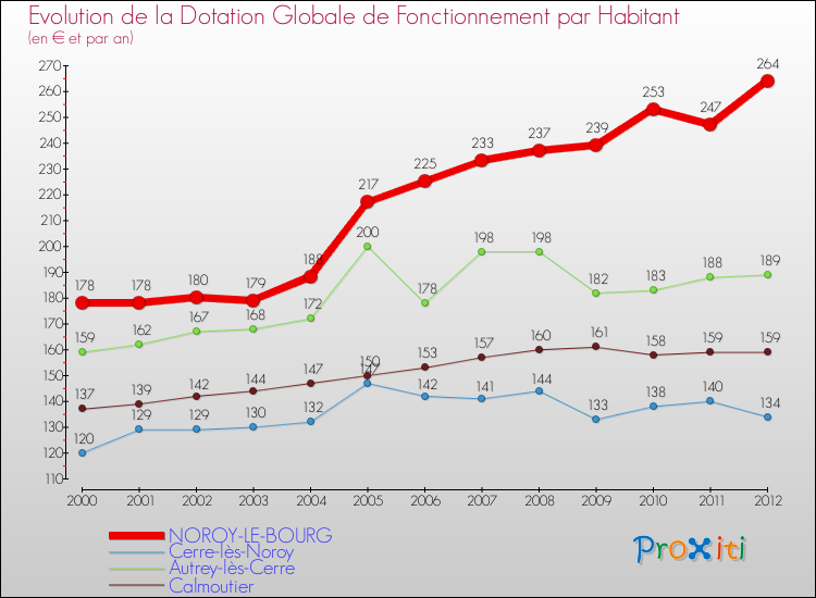 Evolution et montant de la dotation globale de fonctionnement par Habitant pour NOROY-LE-BOURG et les communes proches Comparaison des dotations globales de fonctionnement par habitant pour NOROY-LE-BOURG et les communes voisines