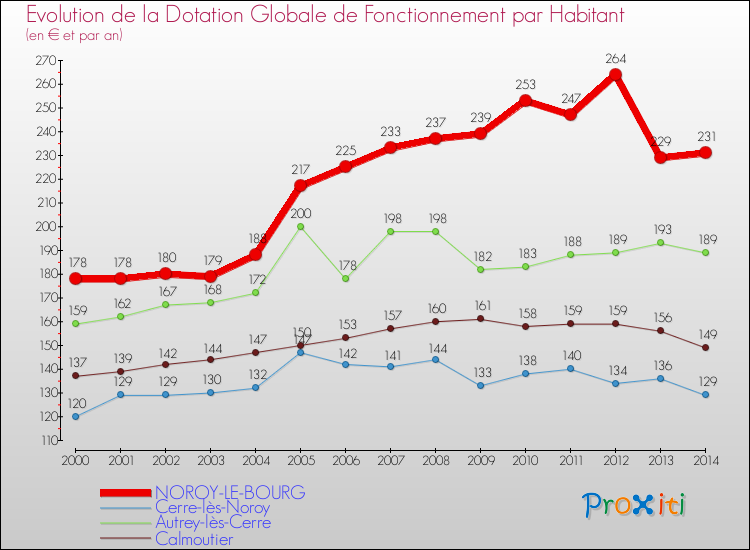 Evolution et montant de la dotation globale de fonctionnement par Habitant pour NOROY-LE-BOURG et les communes proches de 2000 à 2014. Comparaison des dotations globales de fonctionnement par habitant pour NOROY-LE-BOURG et les communes voisines de 2000 à 2014.