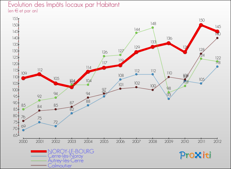 Evolution et montant des impôts locaux par Habitant pour NOROY-LE-BOURG et les communes proches Comparaison des impôts locaux par habitant pour NOROY-LE-BOURG et les communes voisines