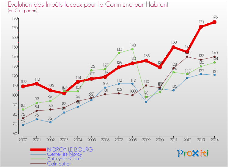 Evolution et montant des impôts locaux par Habitant pour NOROY-LE-BOURG et les communes proches de 2000 à 2014 Comparaison des impôts locaux par habitant pour NOROY-LE-BOURG et les communes voisines de 2000 à 2014