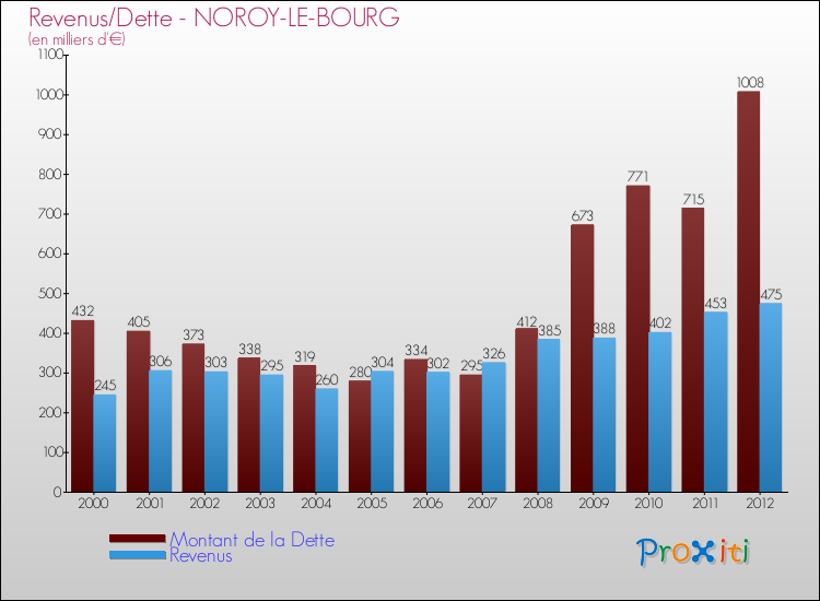 Evolution comparée de la dette et des revenus pour la commune de NOROY-LE-BOURG de 2000 à 2012 Comparaison de la dette et des revenus pour NOROY-LE-BOURG de 2000 à 2012