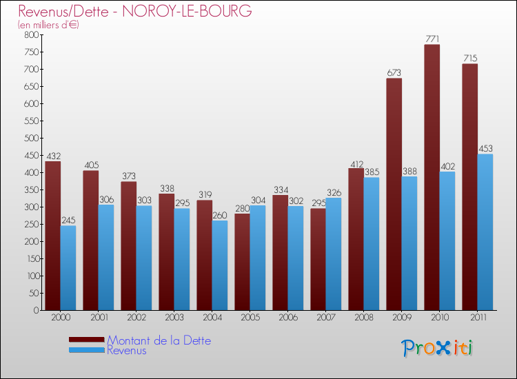 Evolution comparée de la dette et des revenus pour la commune de NOROY-LE-BOURG de 2000 à 2011 Comparaison de la dette et des revenus pour NOROY-LE-BOURG de 2000 à 2011